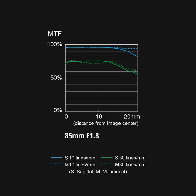 S-S85 MTF Chart
