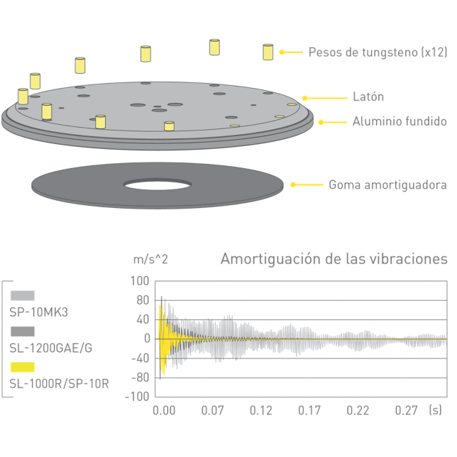Concepto de plato de tocadiscos de gran peso,Gráfico de la característica de amortiguación de las vibraciones