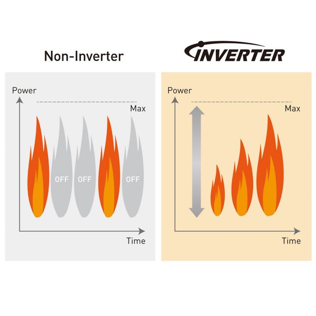 Tecnolog&iacute;a Inverter