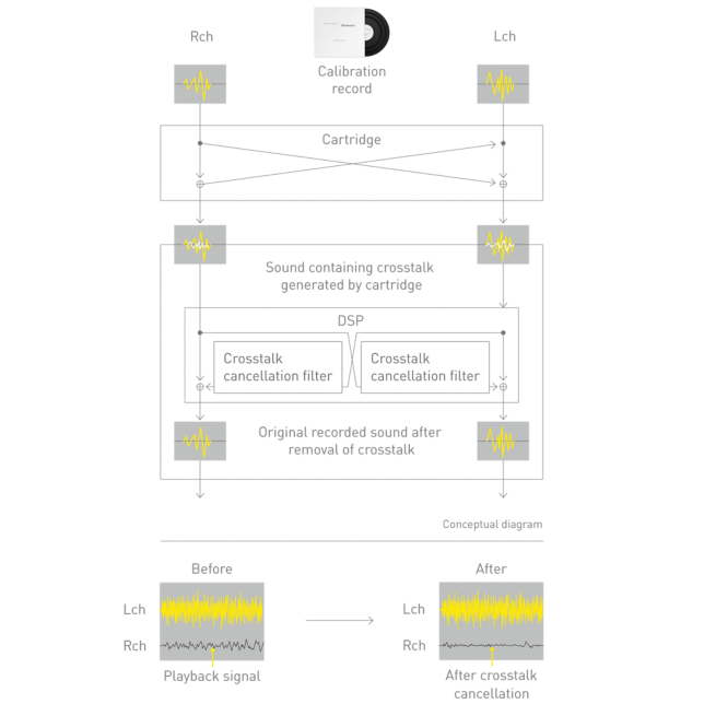 Inteligentni phono-ekvalizator
