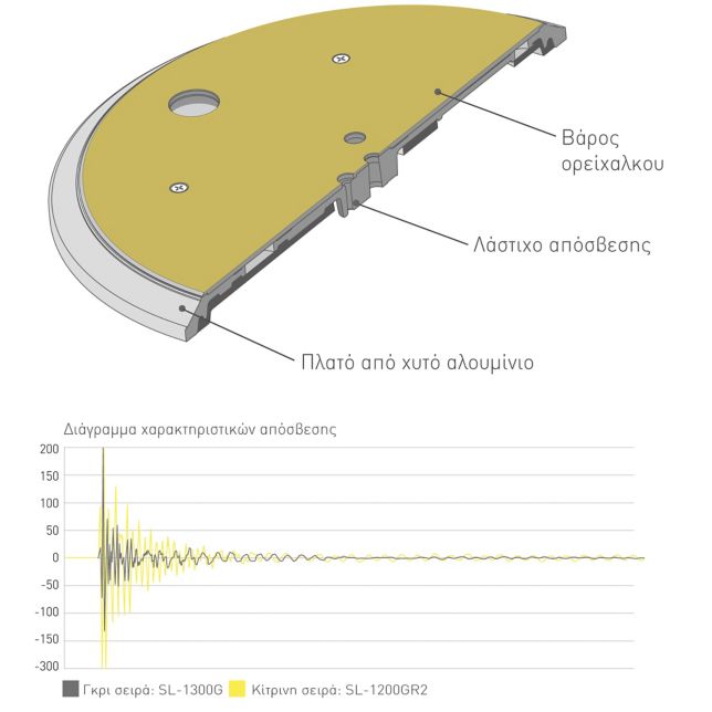 Πλατό πικάπ τριών επιπέδων