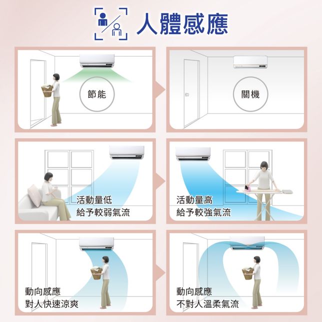 人體感應<br>感應人數及活動量