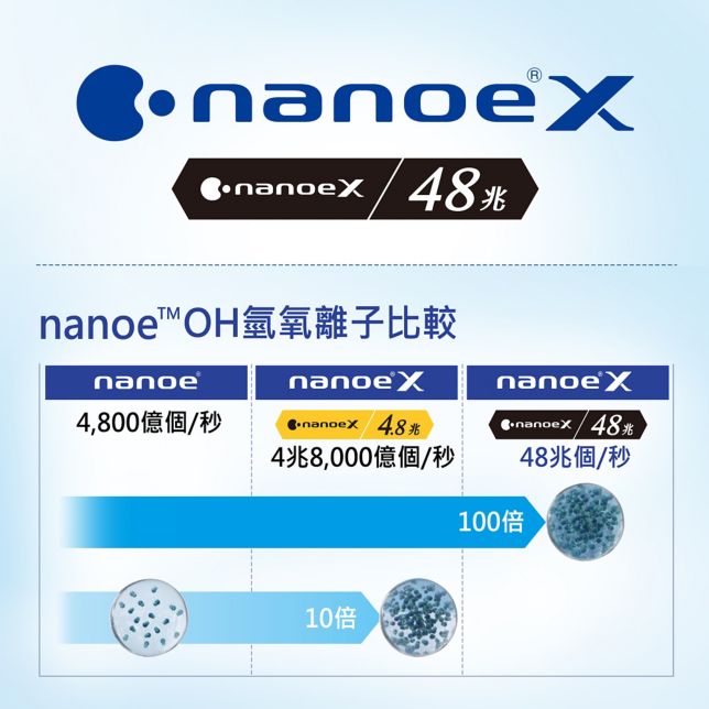 nanoe™ X 48兆<br>主動分解PM2.5等有害物質