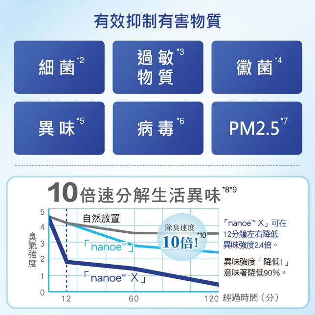 有效抑制有害物質 <br>10倍速分解生活異味*⁸*⁹