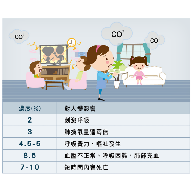 高濃度的二氧化碳 易造成注意力不集中