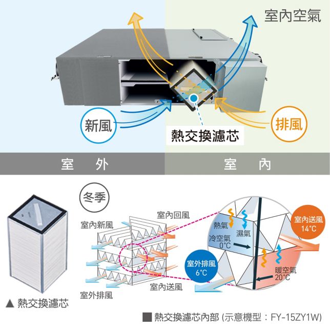全熱交換器全熱交換器- Panasonic 台灣