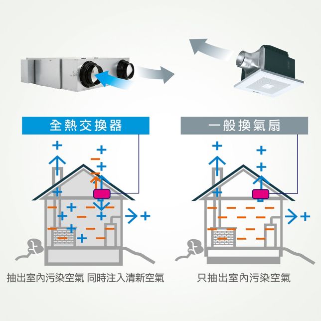 雙導管設計