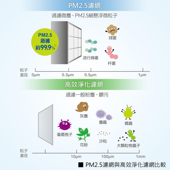 PM2.5濾網 SGS測試過濾PM2.5達99.9%*