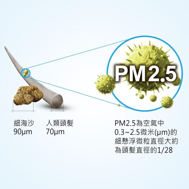 隱形的健康殺手 霾害PM2.5