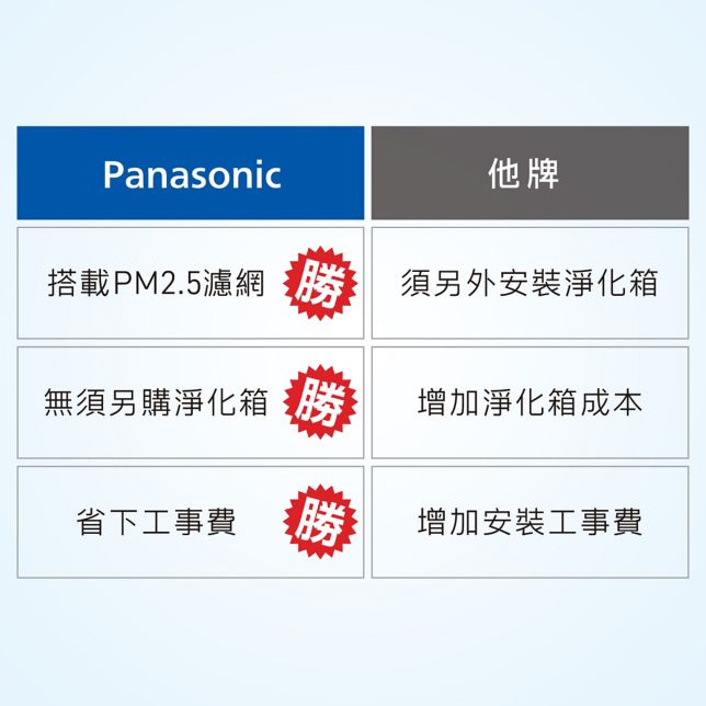 方便更換濾網 機體內藏PM2.5濾網