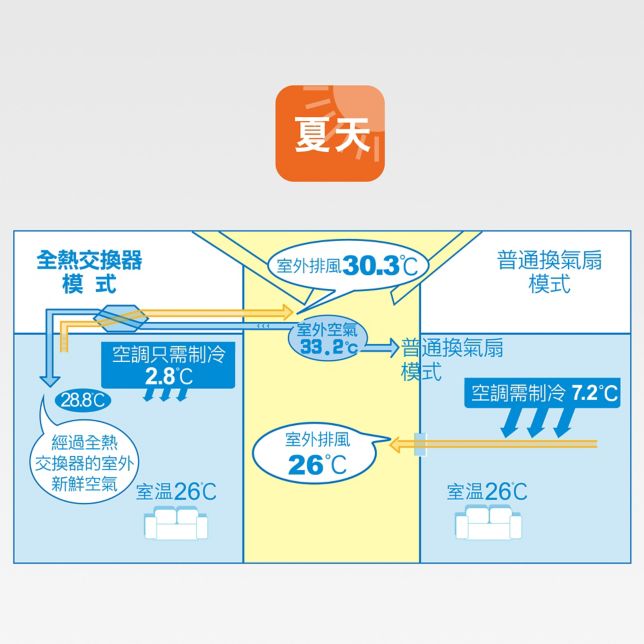 減少空調冷房的耗電量