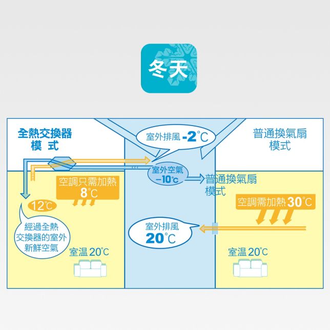 減少空調暖房的耗電量