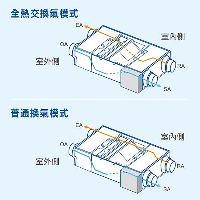 全熱交換器全熱交換器- Panasonic 台灣