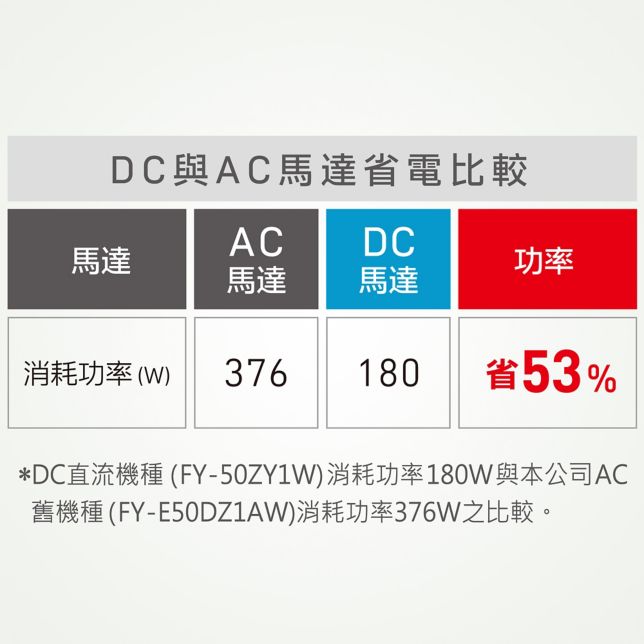 雙DC馬達有效節能,省50%以上消耗功率