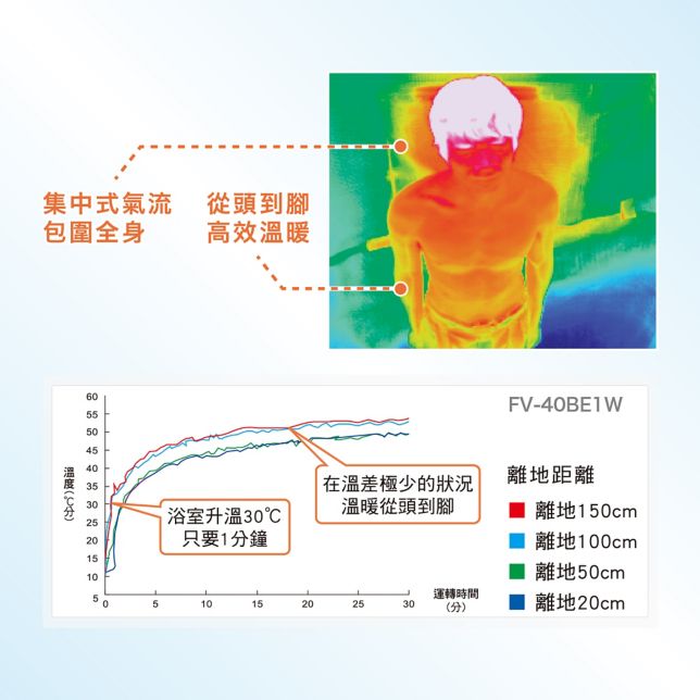 1分鐘升溫至30°C*¹