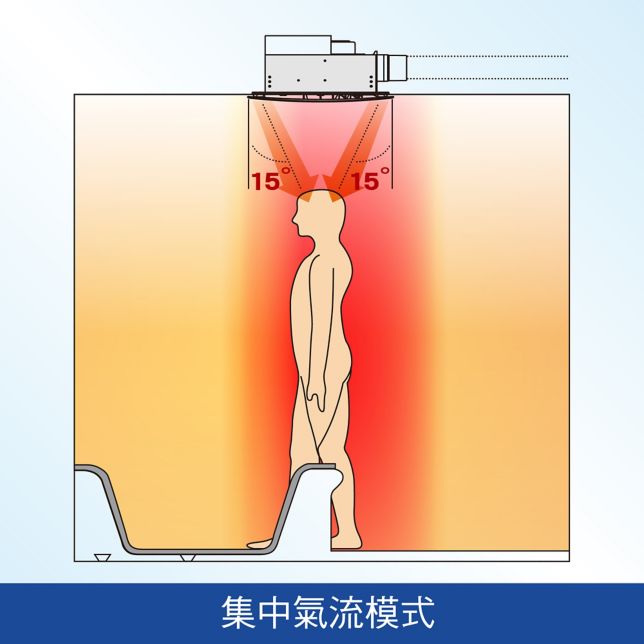 集中氣流模式