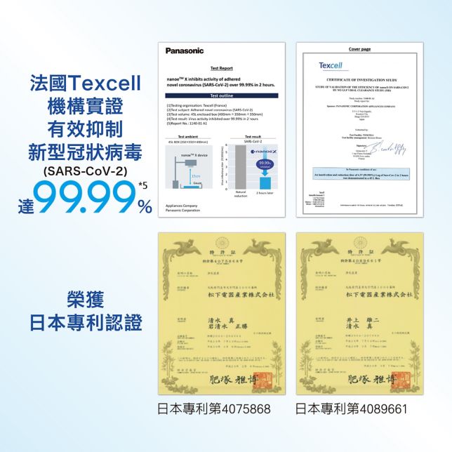 法國Texcell機構實證有效抑制新型冠狀病毒達99.99%*⁵ & 榮獲日本專利認證