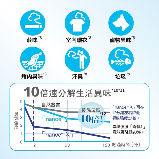 消除生活6大異味達10倍*¹²