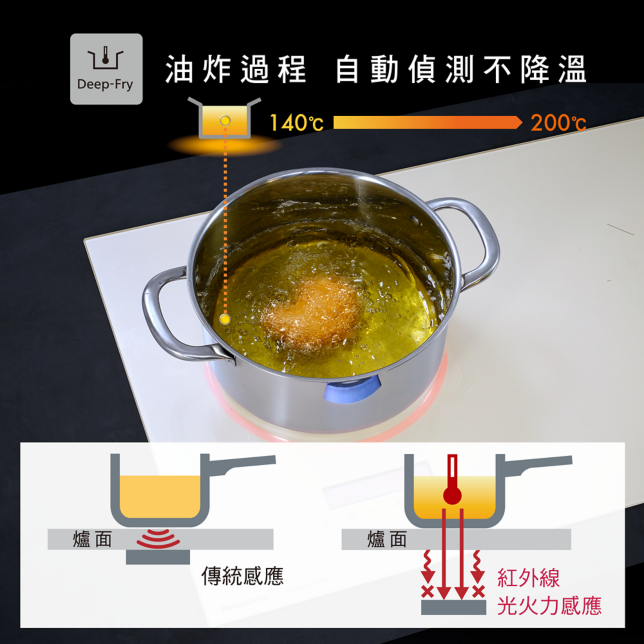 油炸過程 自動偵測不降溫