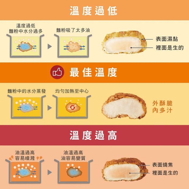 油炸時放入新食材<br>維持油溫不降