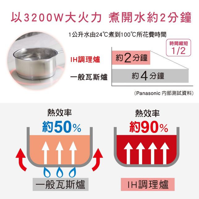 90%變頻高效率熱能<br>烹調超節能