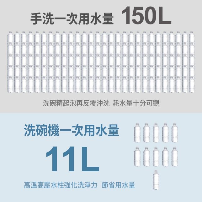 智慧節水<br>比手洗更省！