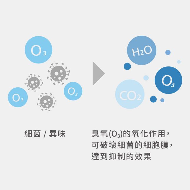 臭氧抑菌99.9%*¹