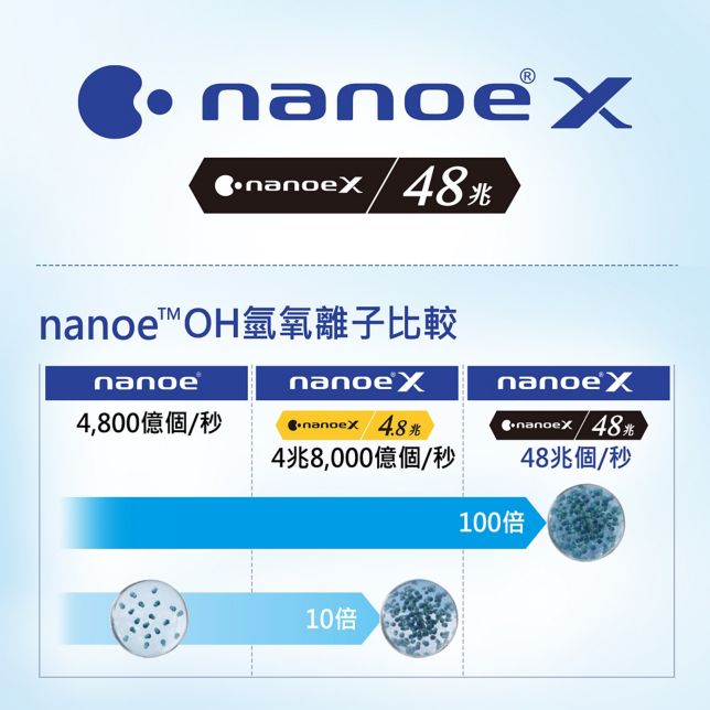 日本最新100倍*¹ nanoe™ 科技<br>nanoe™ X 48兆