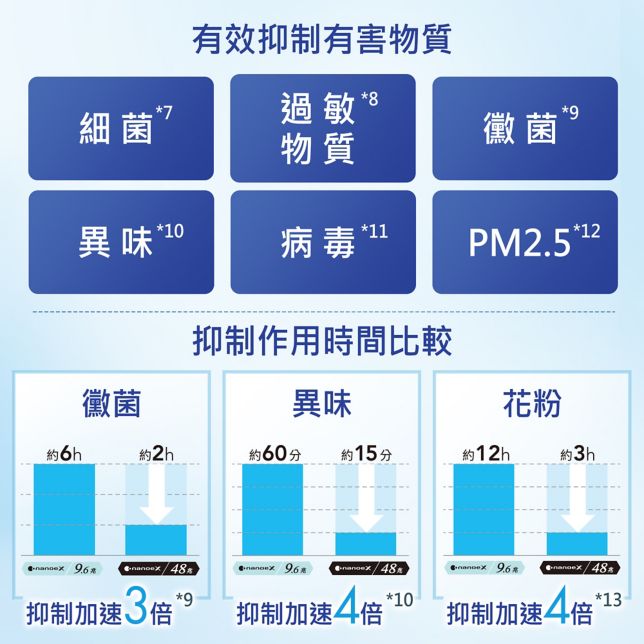 有效抑制有害物質<br>抑菌超速淨