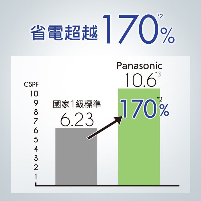 比省電 一看就知道