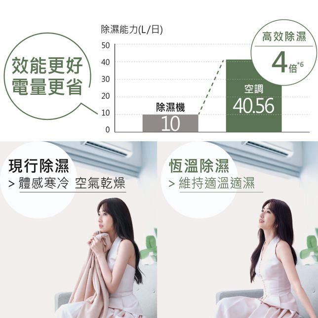 恆溫除濕模式<br>效能更好 電量更省 除濕高效4倍*⁶
