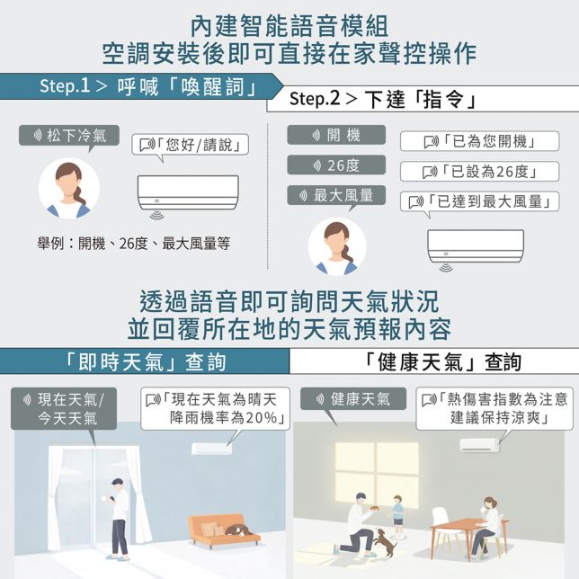 智能聲控*³⁷再進化<br>&天氣詢問