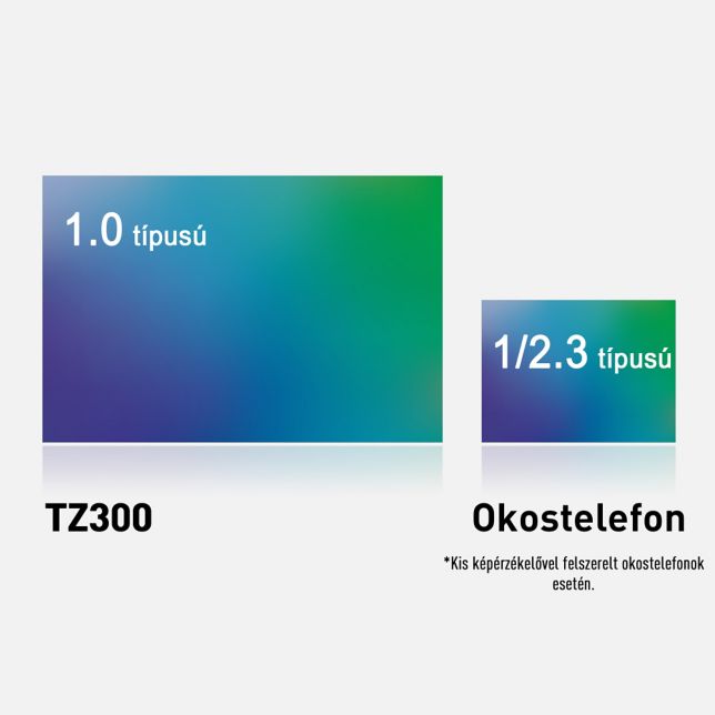 Az 1.0 típusú és az 1/2.3 típusú képérzékelők méretének összehasonlítása