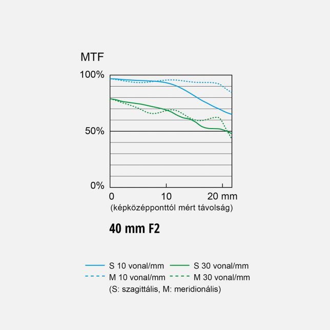 MTF-diagram: 40 mm F2