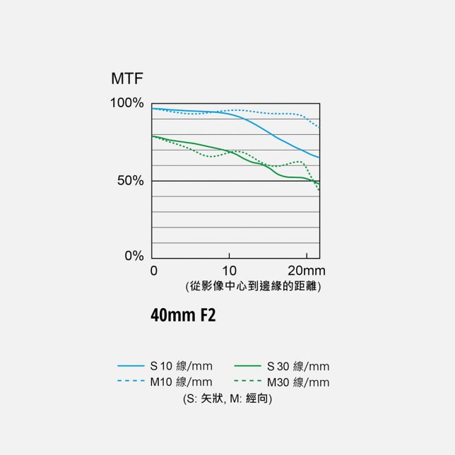 MTF chart: 40mm F2